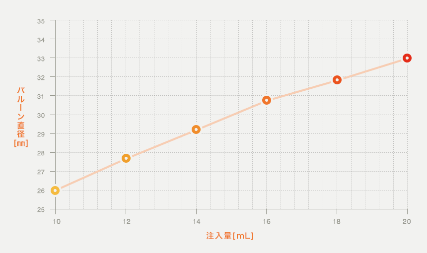 注入量とバルーンサイズの関係