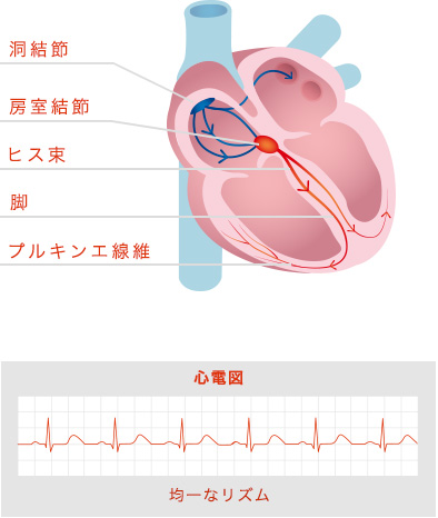 正常時