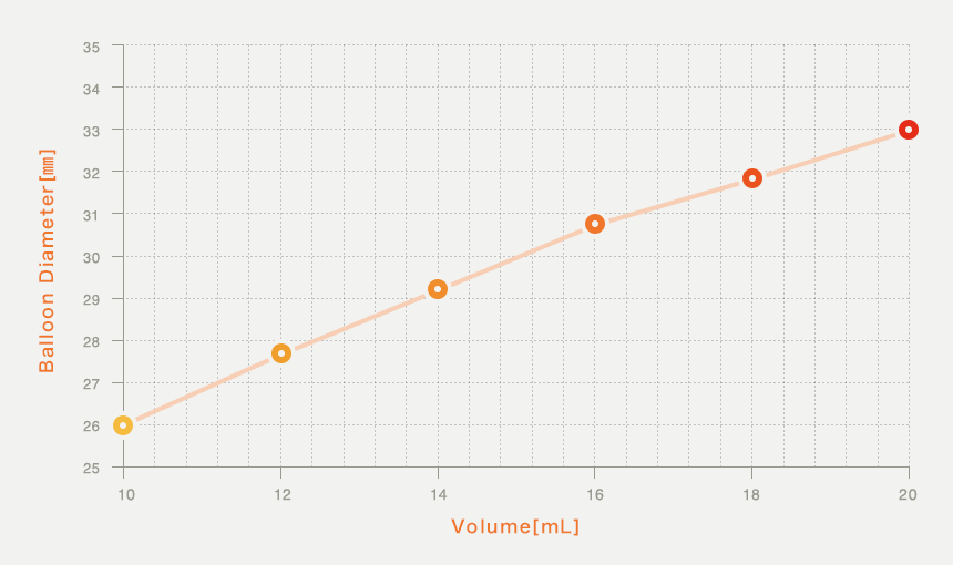 The relationship between fluid volume and balloon size